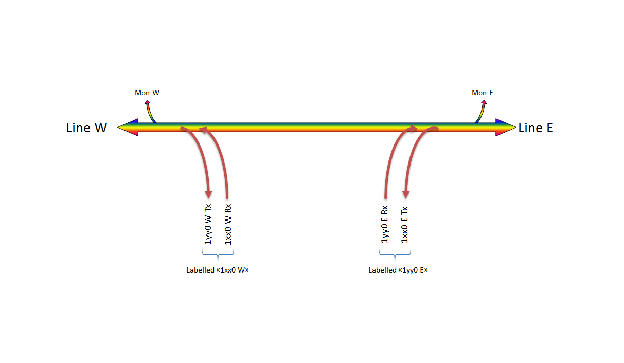 F-COADM-BIDI-1-xxyy Fiberworks AS  Fiberworks 1 ch. single fiber CWDM OADM East+west, LC,  w/mon.ports