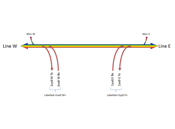 Fiberworks 1 ch. single fiber CWDM OADM East+west, LC,  w/mon.ports