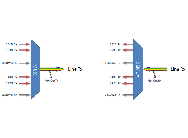 Fiberworks 4+2 ch. CWDM CATV Mux+Demux 4 CWDM ch + 1310 & 1550 nm WB, Mon.ports