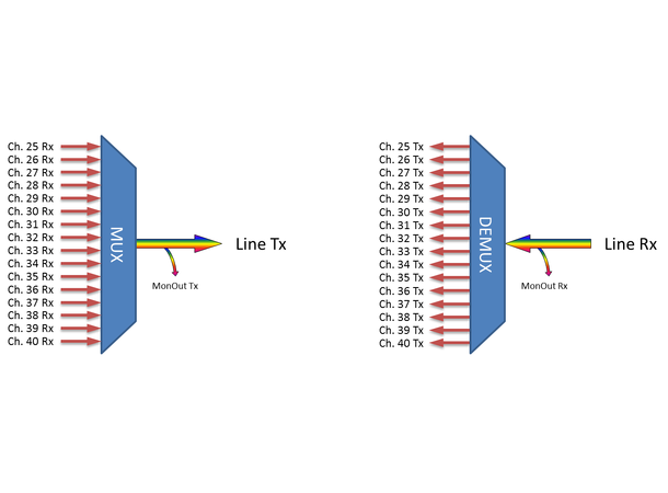 Fiberworks 16 ch. DWDM Mux+Demux, Low ITU ch. 25-40, 100 GHz, LC