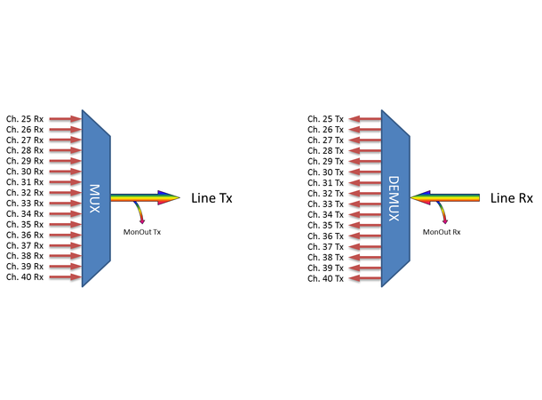 Fiberworks 16 ch. DWDM Mux+Demux, Low ITU ch. 25-40, 100 GHz, LC 