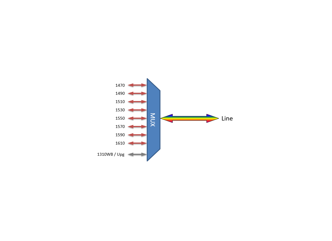 F-CCMUX-8+1-4761-B25 Fiberworks AS  Fiberworks compact 8+1 CWDM Mux/Demux C47-C61 + 1310WB, 250&#181;m pigtails