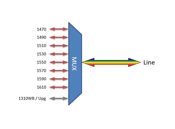 Fiberworks compact 8+1 CWDM Mux/Demux 900µm pigtails with LC/UPC connectors