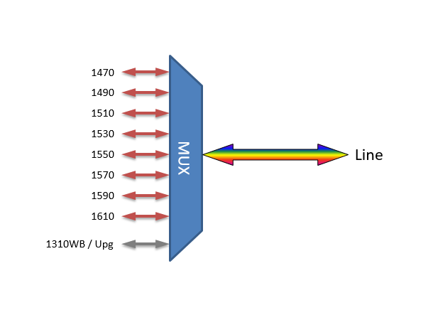 Fiberworks compact 8+1 CWDM Mux/Demux 900µm pigtails with LC/UPC connectors 