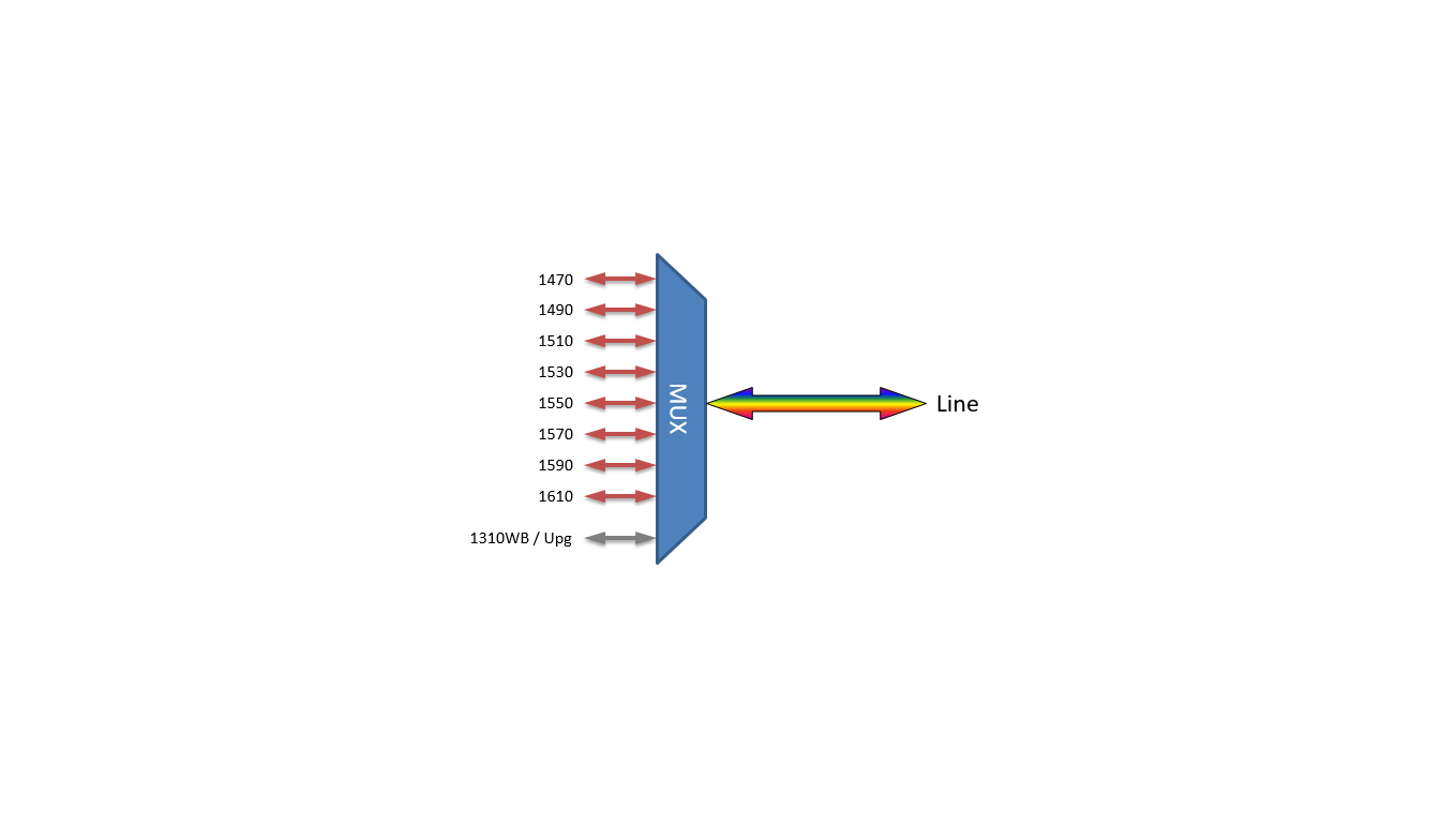 F-CCMUX-8+1-4761-O9L Fiberworks AS  Fiberworks compact 8+1 CWDM Mux/Demux 900&#181;m pigtails with LC/UPC connectors