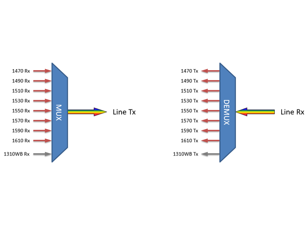 Fiberworks 8+1 ch. CWDM Mux+Demux, LGX2 C47-C61 + 1310nm/CWDM upgrade 