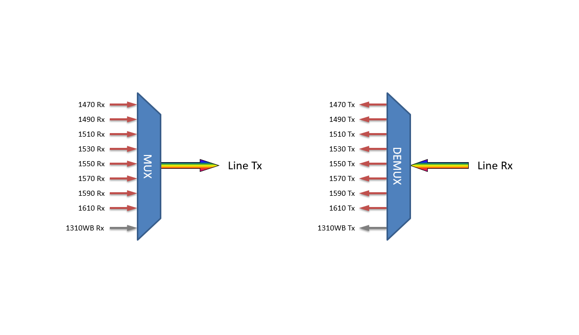 F-CMUX-8+1-4761-LGX2 Fiberworks AS  Fiberworks 8+1 ch. CWDM Mux+Demux, LGX2 C47-C61 + 1310nm/CWDM upgrade