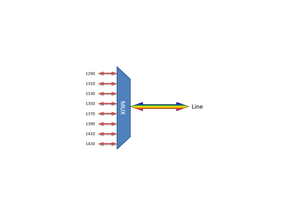 F-CCMUX-8-2943-B25 Fiberworks AS  Fiberworks compact 8 ch. CWDM Mux/Demux C29-C43,for splice trays, 250&#181;m pigtails