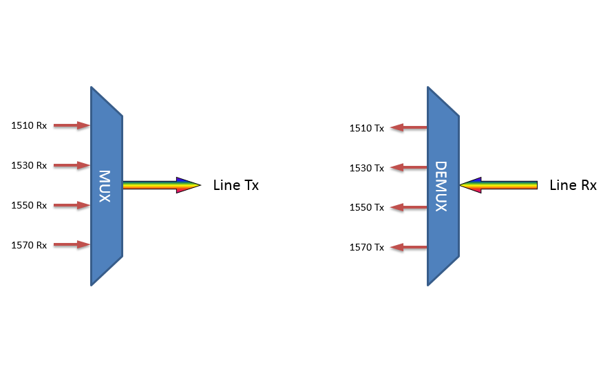 F-CMUX-4-MM5-5157-LP Fiberworks AS  Fiberworks 4 ch multimode CWDM Mux+Demux C51-C57, 50 &#181;m OM2