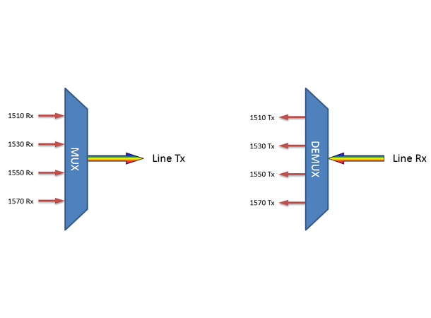 Fiberworks 4 ch multimode CWDM Mux+Demux C51-C57, 50 µm OM2 