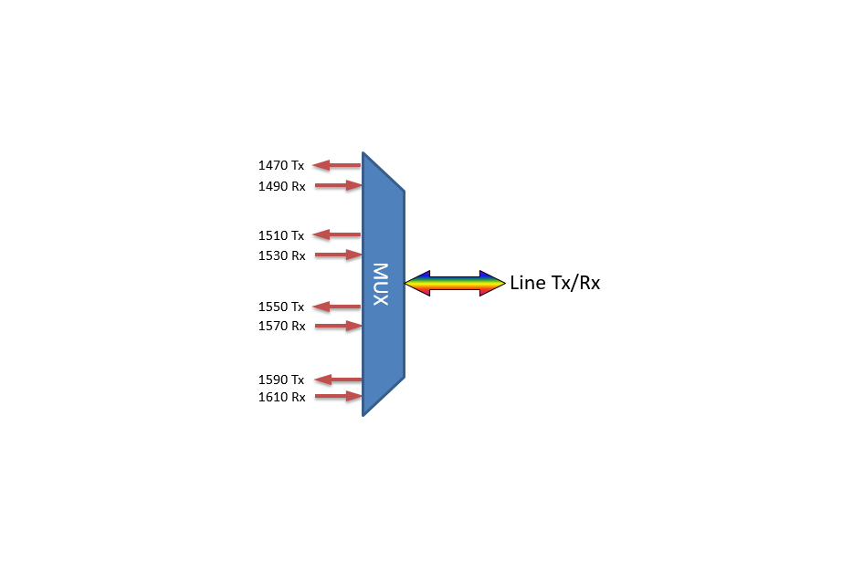 F-CMUX-BIDI4-A-LGX2 Fiberworks AS  Fiberworks 4ch. CWDM BiDi Mux/Demux LGX2 Single fiber, LC/UPC, A-side