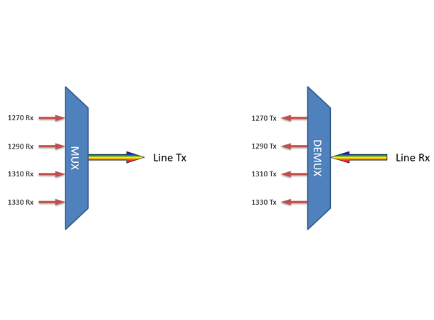 Fiberworks 4 ch. CWDM Mux+Demux for QSFP Low band 1270 - 1330 nm, LC/UPC