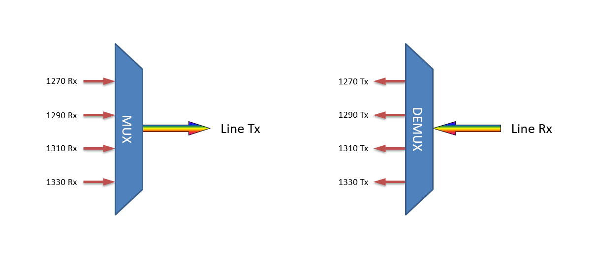F-CMUX-4-QSFP2733-LU Fiberworks AS  Fiberworks 4 ch. CWDM Mux+Demux for QSFP Low band 1270 - 1330 nm, LC/UPC