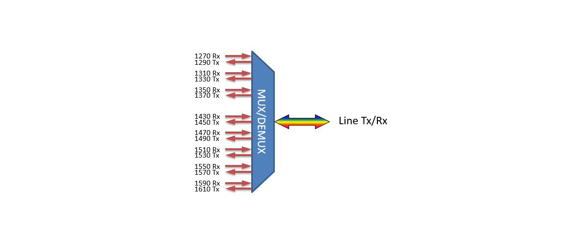 F-CMUX-BIDI8-B-LGX3 Fiberworks AS  Fiberworks 8ch. CWDM BiDi Mux/Demux LGX3 Single fiber, LC/UPC, B-side
