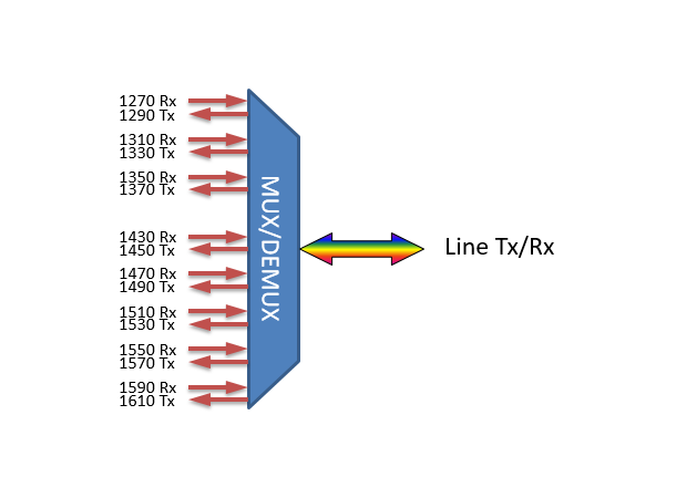 Fiberworks 8ch. CWDM BiDi Mux/Demux LGX3 Single fiber, LC/UPC, B-side 