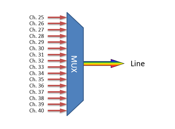 Fiberworks 16 ch. DWDM Mux/Demux, Low ITU ch. 25-40, 100 GHz, Single fiber