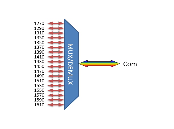 Fiberworks compact 18 ch. CWDM Mux/Demux C27-C61,for splice trays, 900µm pigtails