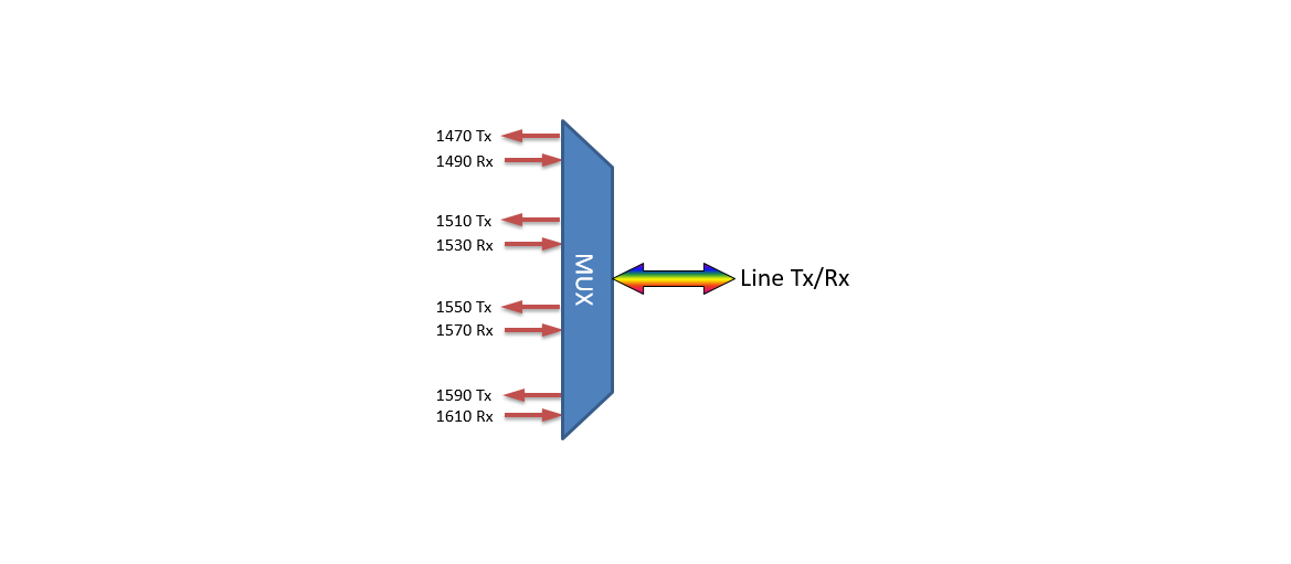 F-CMUX-BIDI4-A-LGX3 Fiberworks AS  Fiberworks 4ch. CWDM BiDi Mux/Demux LGX3 Single fiber, LC/UPC, A-side