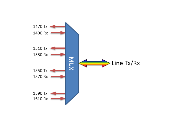 Fiberworks 4ch. CWDM BiDi Mux/Demux LGX3 Single fiber, LC/UPC, A-side 