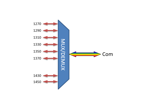 Fiberworks compact 8 ch. CWDM Mux/Demux C27-C37 & C43-C45, 250µm pigtails 
