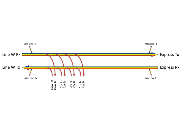 Fiberworks 4 ch. DWDM OADM w/mon.ports C25 - C28, "drop and continue", LC 