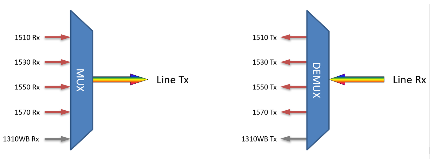 F-CMUX-4+1-5157-LGX2 Fiberworks AS  Fiberworks 4+1 ch. CWDM Mux+Demux, LGX2 C51-C57 + 1310nm/CWDM upgrade