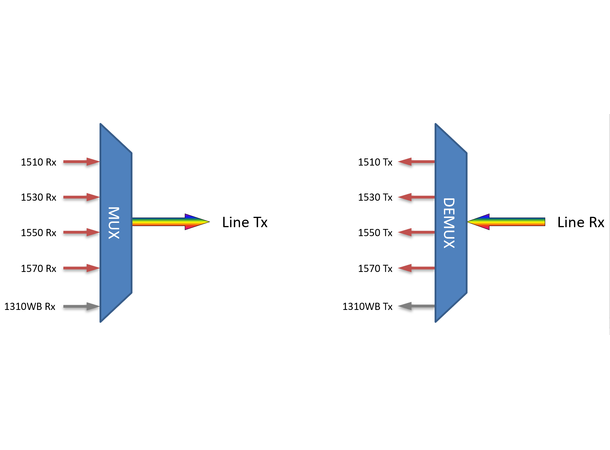 Fiberworks 4+1 ch. CWDM Mux+Demux, LGX2 C51-C57 + 1310nm/CWDM upgrade 