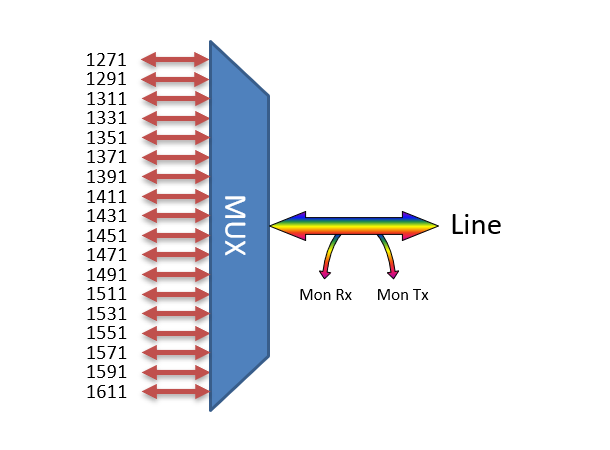 Fiberworks 18ch. CWDM 1-fiber Mux/Demux Single line fiber, Mon. port, LC/UPC
