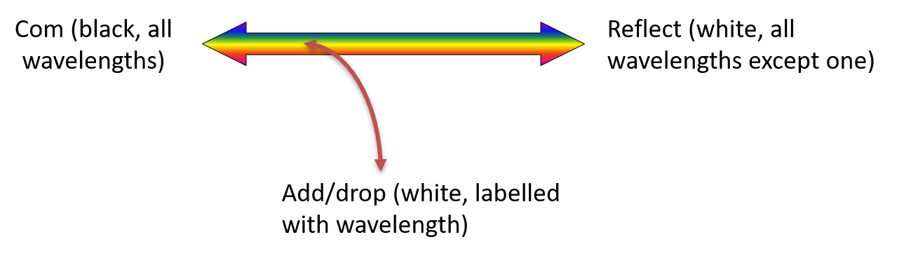 F-DOADM-1-O9-D9350 Fiberworks AS  Fiberworks 1 ch. DWDM OADM, 193.50 THz 100GHz, 3-port filter for splicing 900µm