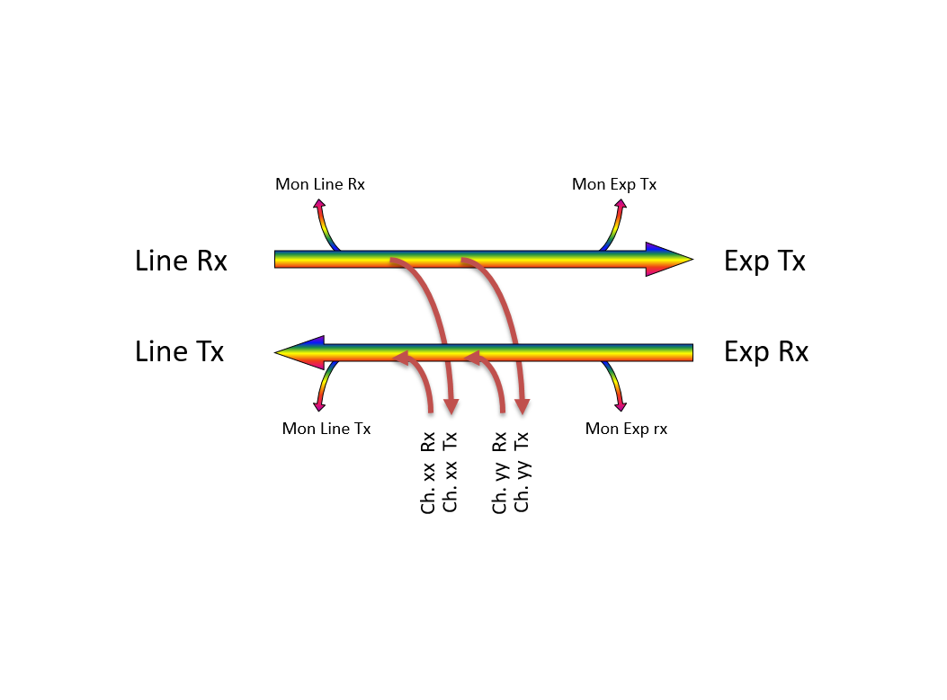 F-DOADM-2DC-MLU-5152 Fiberworks AS  Fiberworks 2 ch. DWDM OADM w/mon.ports C51 &amp; C52, "drop and continue", LC