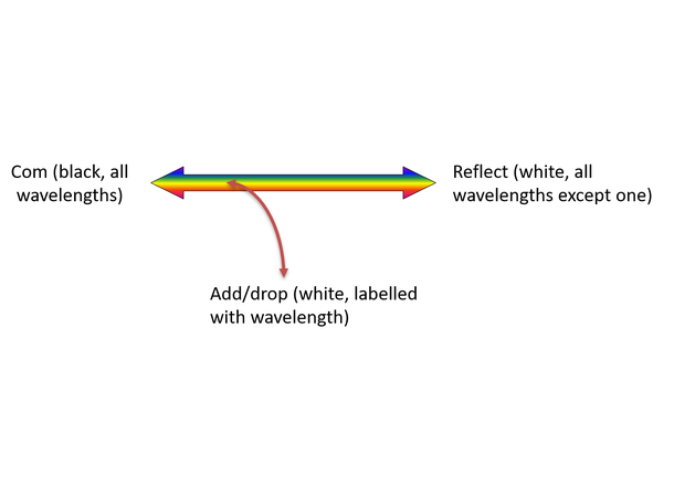 Fiberworks 1 ch. DWDM OADM, 195.60 THz 100GHz, 3-port filter for splicing 900µm 