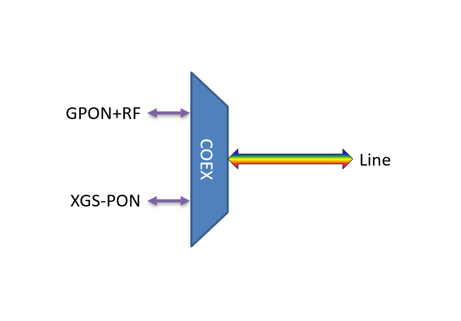 F-CEX-GX-SCA-2L3 Fiberworks AS  Fiberworks PON CEx mux, double, LGX3 GPON + XGS-PON, SC/APC connectors