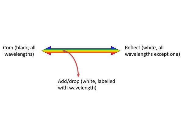 Fiberworks DWDM C-band filter patchcord style, SC/APC connectors 