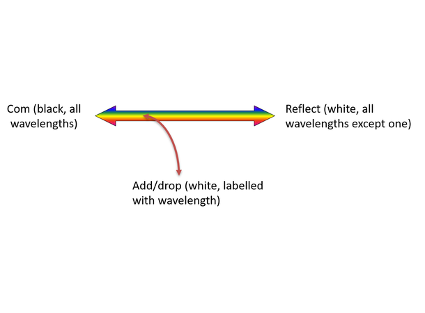 Fiberworks DWDM C-band filter patchcord style, SC/APC connectors