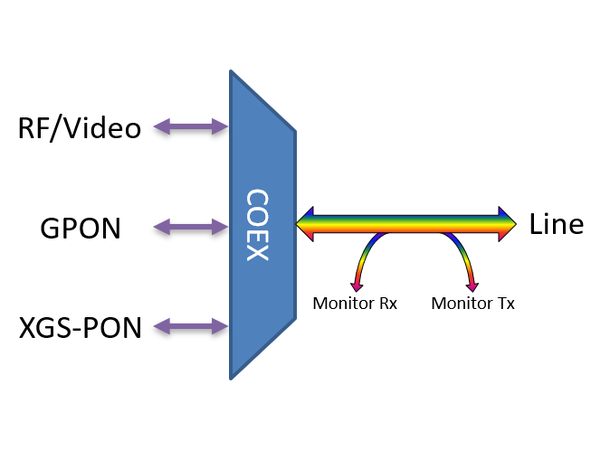 Fiberworks PON CEx mux w/mon.ports LGX3 GPON + RF + XGS-PON, SC/APC connectors 