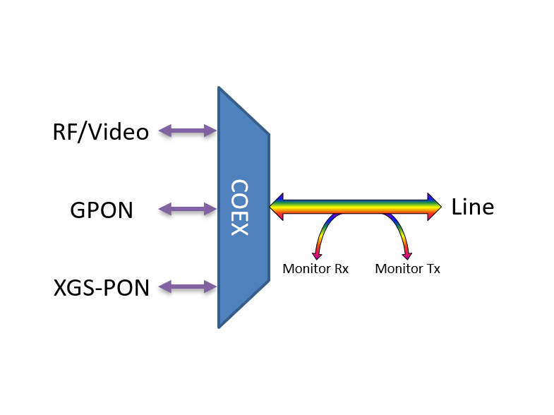 F-CEX-GX-RF-SCA-ML3 Fiberworks AS  Fiberworks PON CEx mux w/mon.ports LGX3 GPON + RF + XGS-PON, SC/APC connectors