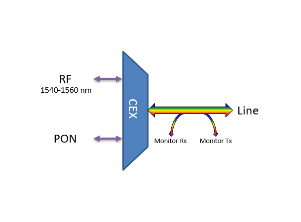 Fiberworks PON CEx mux w/mon.ports LGX3 RF + GPON/XGS-PON, SC/APC connectors 