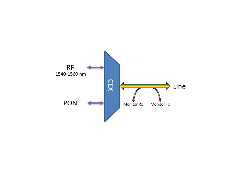 F-CEX-RF-SCA-ML3 Fiberworks AS  Fiberworks PON CEx mux w/mon.ports LGX3 RF + GPON/XGS-PON, SC/APC connectors