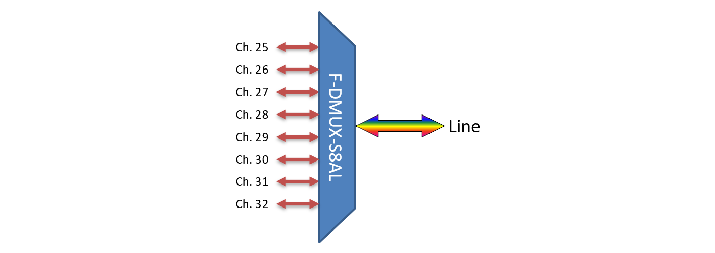 F-DMUX-S8AL-2532-LU Fiberworks AS  Fiberworks 8 ch. DWDM Mux/Demux, Side A C25-C32, 100 GHz, Single fiber, Low loss