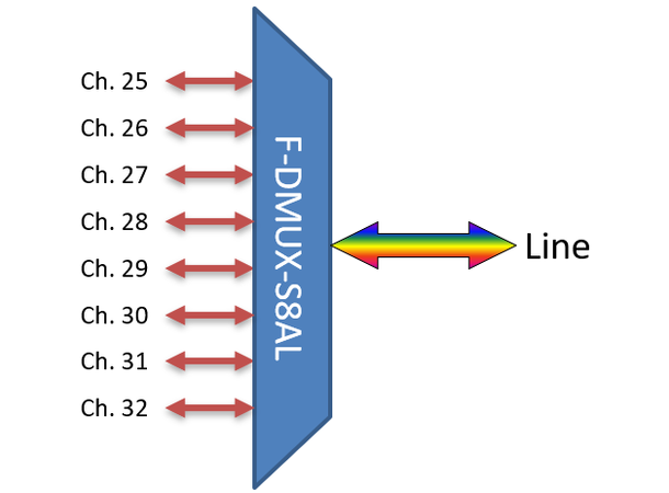 Fiberworks 8 ch. DWDM Mux/Demux, Side A C25-C32, 100 GHz, Single fiber, Low loss 