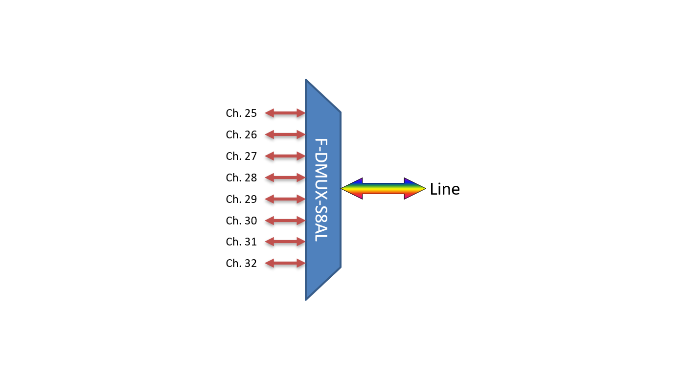 F-DMUX-S8AL-2532-LU Fiberworks AS  Fiberworks 8 ch. DWDM Mux/Demux, Side A C25-C32, 100 GHz, Single fiber, Low loss