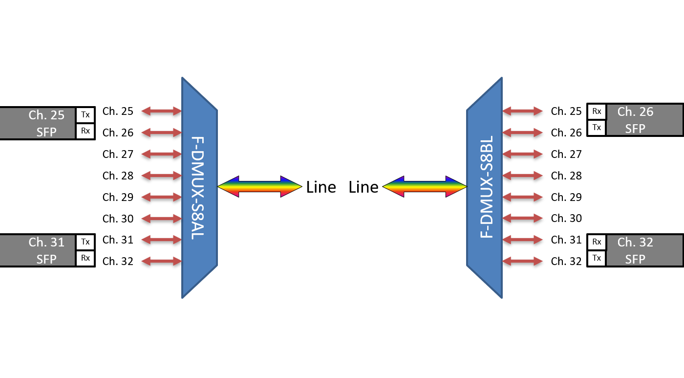 F-DMUX-S8AL-2532-LU Fiberworks AS  Fiberworks 8 ch. DWDM Mux/Demux, Side A C25-C32, 100 GHz, Single fiber, Low loss