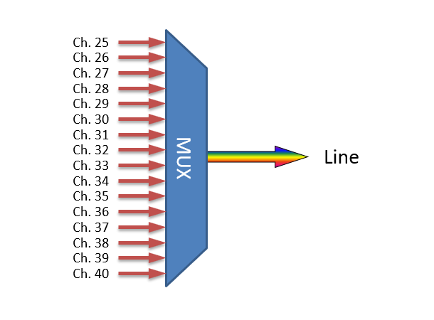 Fiberworks 8 ch. DWDM Mux/Demux, Side A C25-C32, 100 GHz, Single fiber, Low loss 