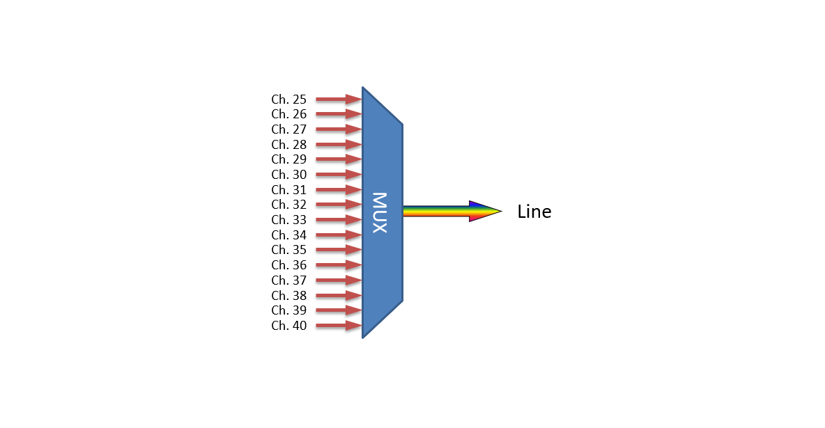 F-DMUX-S8AL-2532-LU Fiberworks AS  Fiberworks 8 ch. DWDM Mux/Demux, Side A C25-C32, 100 GHz, Single fiber, Low loss