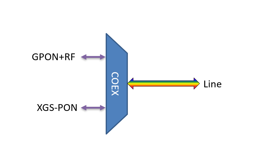 F-CEX-GX-SCA-L3 Fiberworks AS  Fiberworks PON CEx mux, LGX3 GPON + XGS-PON, SC/APC connectors