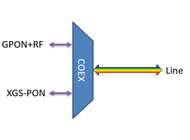 Fiberworks PON CEx mux, LGX3 GPON + XGS-PON, SC/APC connectors 