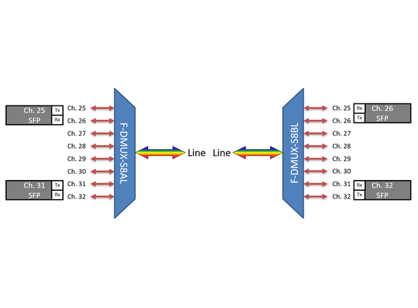 Fiberworks 8 ch. DWDM Mux/Demux, Side B C25-C32, 100 GHz, Single fiber, Low loss 