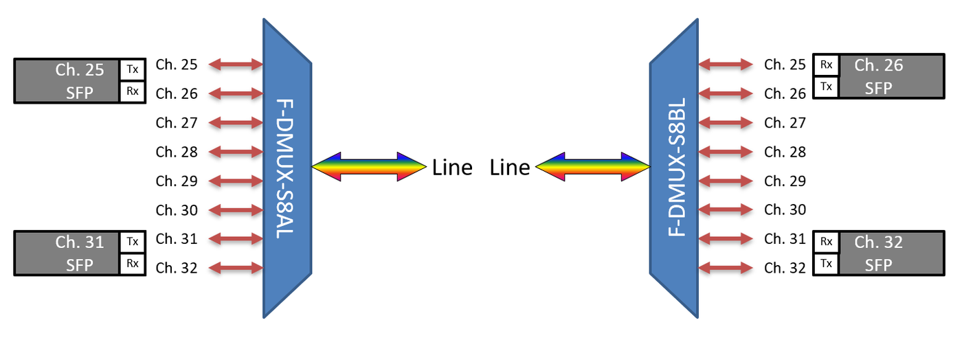 F-DMUX-S8BL-2532-LU Fiberworks AS  Fiberworks 8 ch. DWDM Mux/Demux, Side B C25-C32, 100 GHz, Single fiber, Low loss