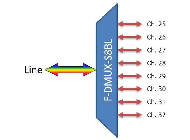 Fiberworks 8 ch. DWDM Mux/Demux, Side B C25-C32, 100 GHz, Single fiber, Low loss 