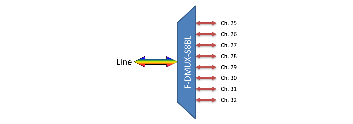 F-DMUX-S8BL-2532-LU Fiberworks AS  Fiberworks 8 ch. DWDM Mux/Demux, Side B C25-C32, 100 GHz, Single fiber, Low loss
